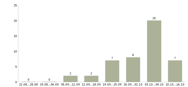 Работа без продаж и вложений в Оренбурге - Число вакансий в Оренбурге по специальности без продаж и вложений за 2 месяца