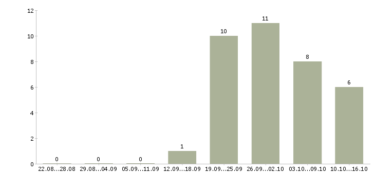 Работа сотрудник в торговый зал в Оренбурге - Число вакансий в Оренбурге по специальности сотрудник в торговый зал за 2 месяца