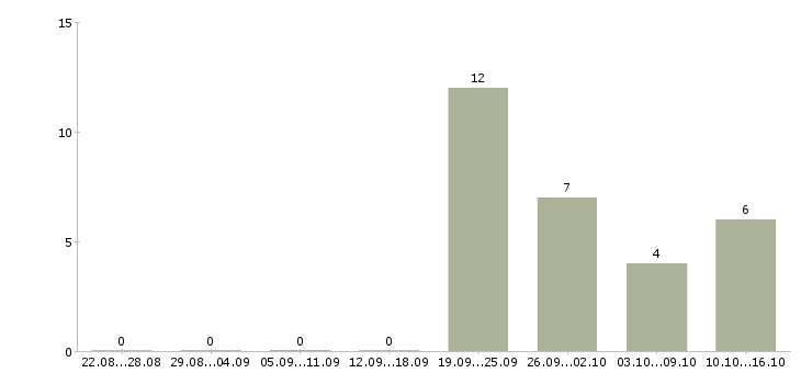 Работа требуется экономист в Оренбурге - Число вакансий в Оренбурге по специальности требуется экономист за 2 месяца