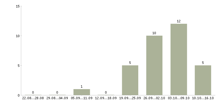 Работа дома для каждого в Орле - Число вакансий в Орле по специальности дома для каждого за 2 месяца