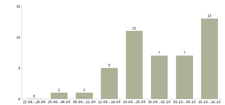 Работа менеджер через интернет в Орле - Число вакансий в Орле по специальности менеджер через интернет за 2 месяца