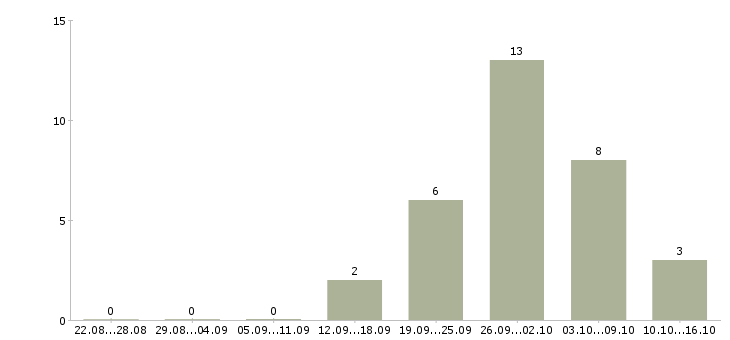 Работа требуются сотрудники в офис в Пензе - Число вакансий в Пензе по специальности требуются сотрудники в офис за 2 месяца
