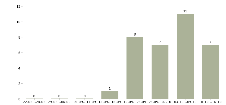 Работа хозяйственный рабочий в Перми - Число вакансий в Перми по специальности хозяйственный рабочий за 2 месяца