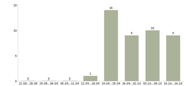 Работа водитель с торговым представителем в Пскове - Число вакансий в Пскове по специальности водитель с торговым представителем за 2 месяца