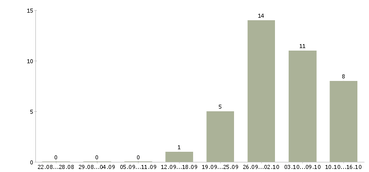 Работа разнорабочие на вахтовый метод работы в Пскове - Число вакансий в Пскове по специальности разнорабочие на вахтовый метод работы за 2 месяца