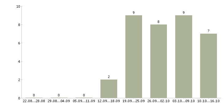 Работа активный продавец в Раменском - Число вакансий в Раменском по специальности активный продавец за 2 месяца