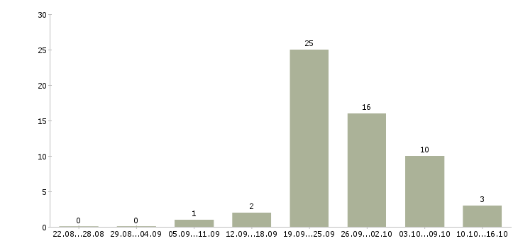 Работа сотрудник по выкладке товара в Рязани - Число вакансий в Рязани по специальности сотрудник по выкладке товара за 2 месяца