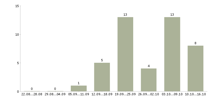 Работа специалист центра продаж в Рязани - Число вакансий в Рязани по специальности специалист центра продаж за 2 месяца
