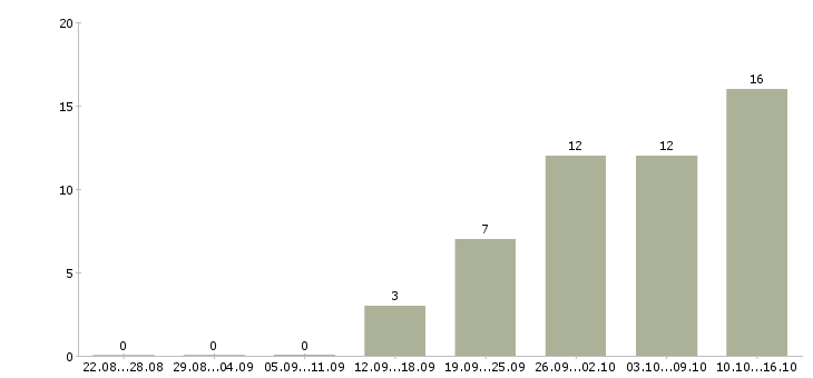 Работа торговый представитель продукты в Самаре - Число вакансий в Самаре по специальности торговый представитель продукты за 2 месяца