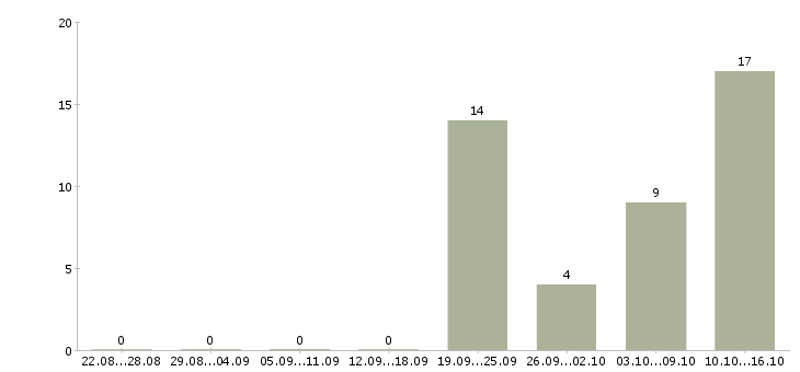 Работа менеджер кассы в Сочи - Число вакансий в Сочи по специальности менеджер кассы за 2 месяца