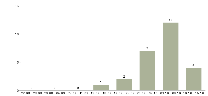 Работа упаковщик продукции в Ставрополе - Число вакансий в Ставрополе по специальности упаковщик продукции за 2 месяца