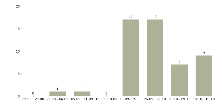 Работа менеджер розничных продаж в Сургуте - Число вакансий в Сургуте по специальности менеджер розничных продаж за 2 месяца