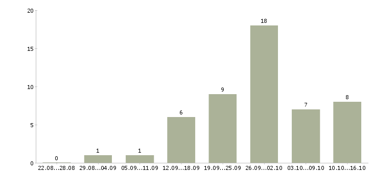 Работа менеджер по документации в Тамбове - Число вакансий в Тамбове по специальности менеджер по документации за 2 месяца