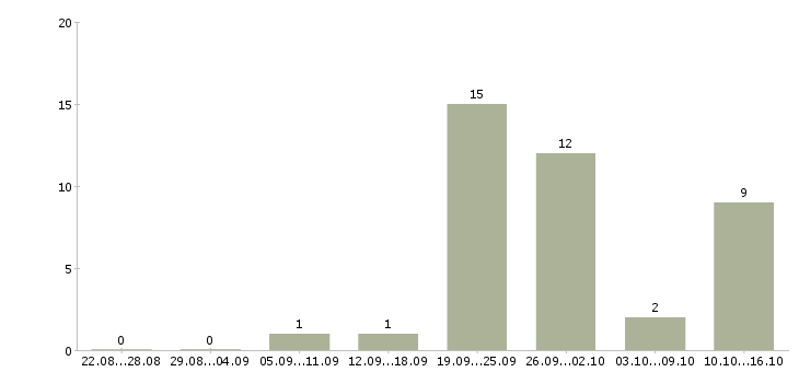 Работа менеджер по развитию проектов в Тамбове - Число вакансий в Тамбове по специальности менеджер по развитию проектов за 2 месяца