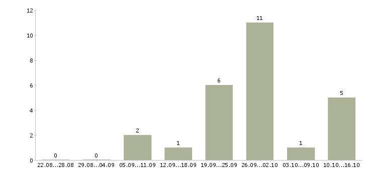 Работа менеджер по развитию территории в Тамбове - Число вакансий в Тамбове по специальности менеджер по развитию территории за 2 месяца