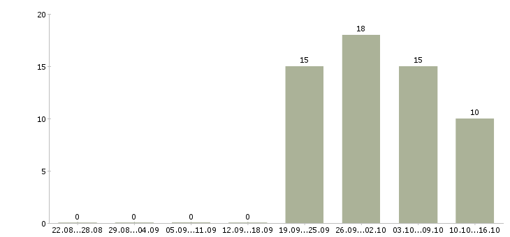 Работа менеджер подработка в Туле - Число вакансий в Туле по специальности менеджер подработка за 2 месяца