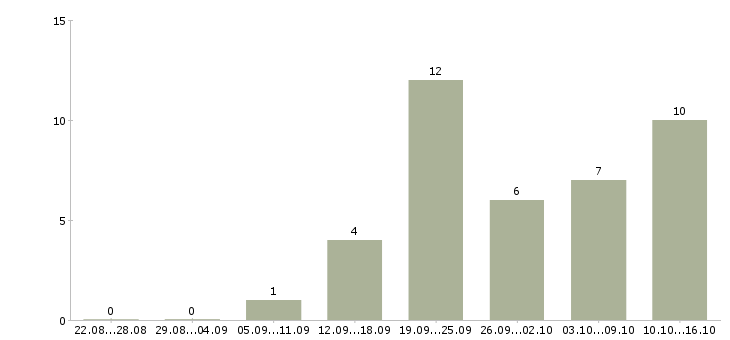 Работа оперативный менеджер в Туле - Число вакансий в Туле по специальности оперативный менеджер за 2 месяца