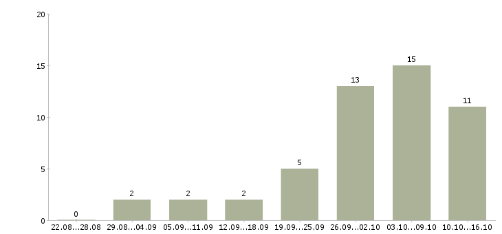 Работа совмещение на дому в Туле - Число вакансий в Туле по специальности совмещение на дому за 2 месяца