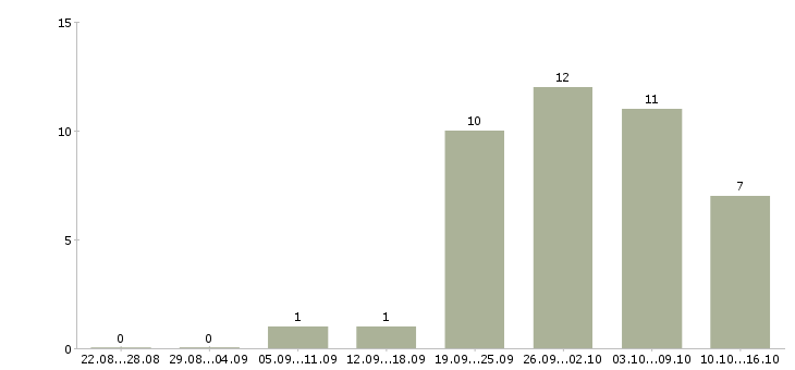 Работа менеджер по увеличению продаж в Тюмени - Число вакансий в Тюмени по специальности менеджер по увеличению продаж за 2 месяца