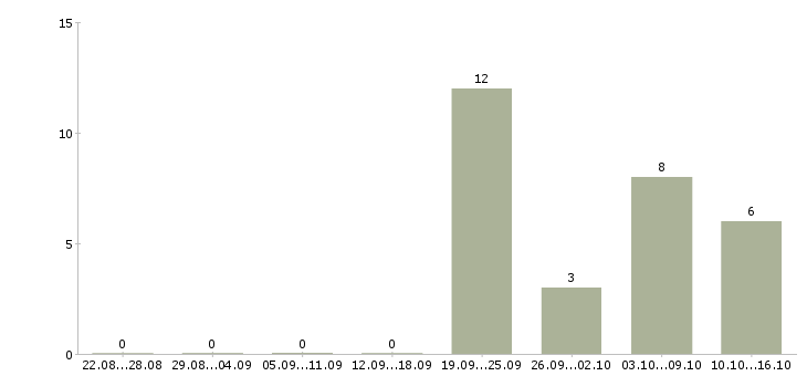 Работа продавец на лето в Тюмени - Число вакансий в Тюмени по специальности продавец на лето за 2 месяца