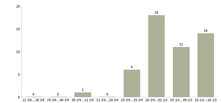 Работа руководитель отдела разработки в Уфе - Число вакансий в Уфе по специальности руководитель отдела разработки за 2 месяца