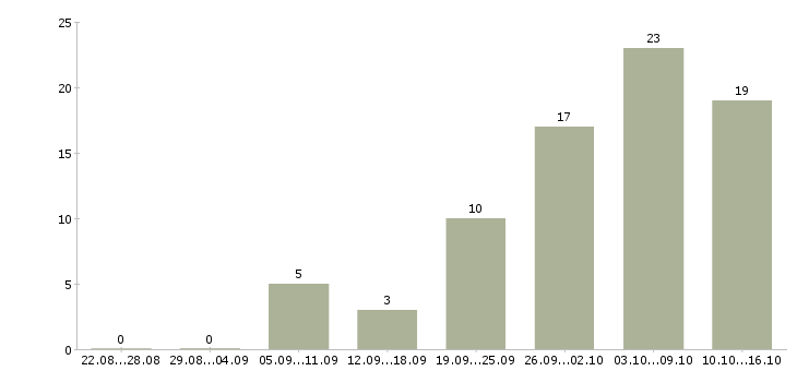 Работа сотрудник для удаленной работы в Хабаровске - Число вакансий в Хабаровске по специальности сотрудник для удаленной работы за 2 месяца