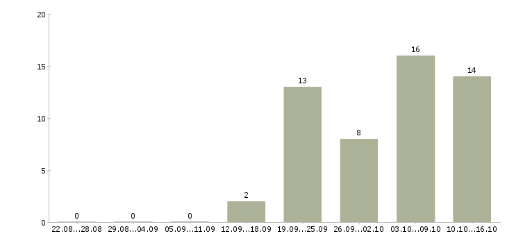 Работа техник гсм в Хабаровске - Число вакансий в Хабаровске по специальности техник гсм за 2 месяца