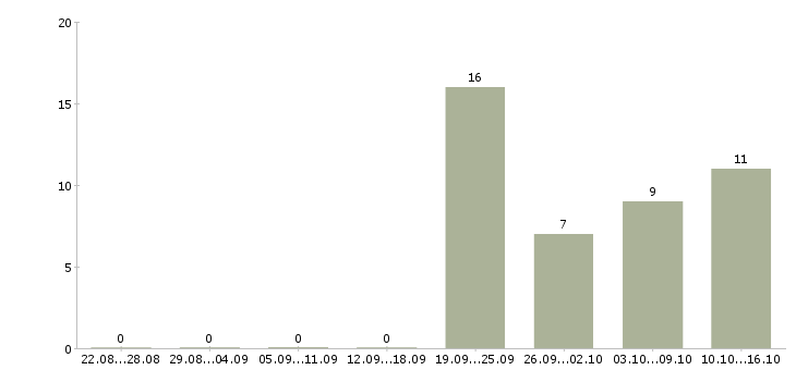 Работа руководитель розничных продаж в Челябинске - Число вакансий в Челябинске по специальности руководитель розничных продаж за 2 месяца