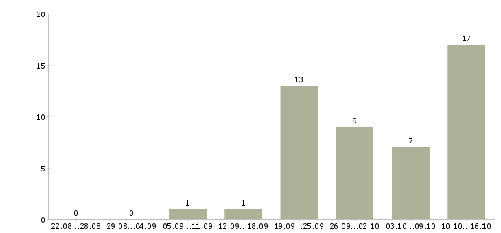 Работа менеджер по работе с поставщиками в Ярославле - Число вакансий в Ярославле по специальности менеджер по работе с поставщиками за 2 месяца