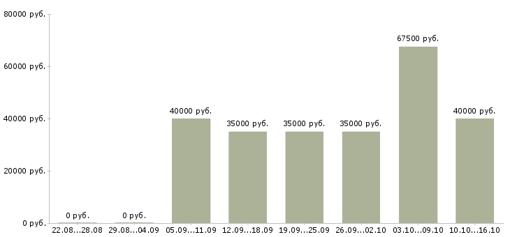 Вакансии бухгалтер первичного учёта Санкт-петербург - Медиана зарплат бухгалтер первичного учёта Санкт-петербург за 2 месяца