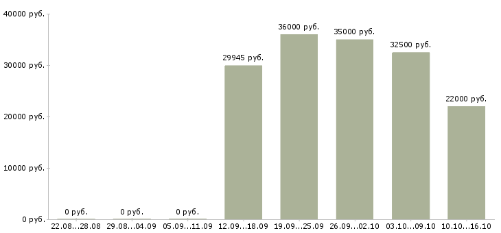 Вакансии бухгалтер по учету расчетов в Хабаровске - Медиана зарплат бухгалтер по учету расчетов в Хабаровске за 2 месяца
