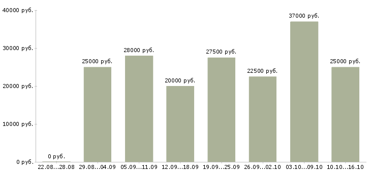 Вакансии в интернет магазин требуются сотрудники в Самаре - Медиана зарплат в интернет магазин требуются сотрудники в Самаре за 2 месяца