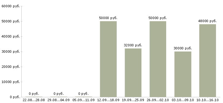 Вакансии главный специалист отдела развития Санкт-петербург - Медиана зарплат главный специалист отдела развития Санкт-петербург за 2 месяца
