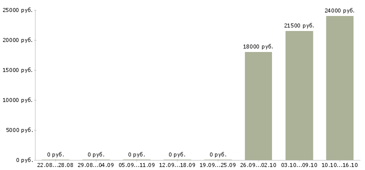 Вакансии грузчик в новый магазин Санкт-петербург - Медиана зарплат грузчик в новый магазин Санкт-петербург за 2 месяца