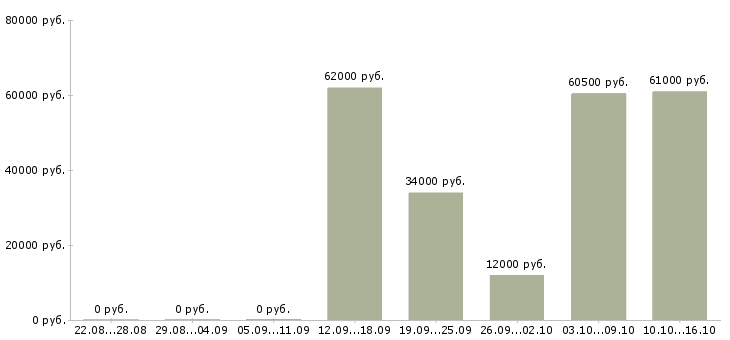Вакансии грузчик на продуктовый склад в Москве - Медиана зарплат грузчик на продуктовый склад в Москве за 2 месяца