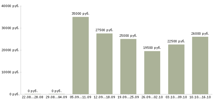 Вакансии для удаленной работы требуются сотрудники в Кемерово - Медиана зарплат для удаленной работы требуются сотрудники в Кемерово за 2 месяца