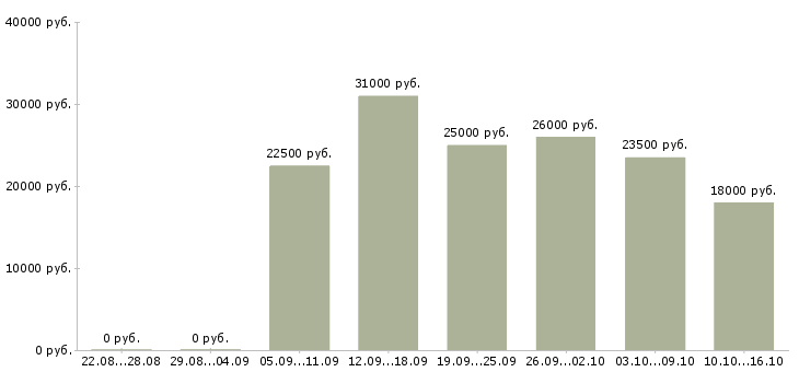 Вакансии дополнительный доход дома в Челябинске - Медиана зарплат дополнительный доход дома в Челябинске за 2 месяца