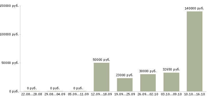 Вакансии заведующий залом в Москве - Медиана зарплат заведующий залом в Москве за 2 месяца