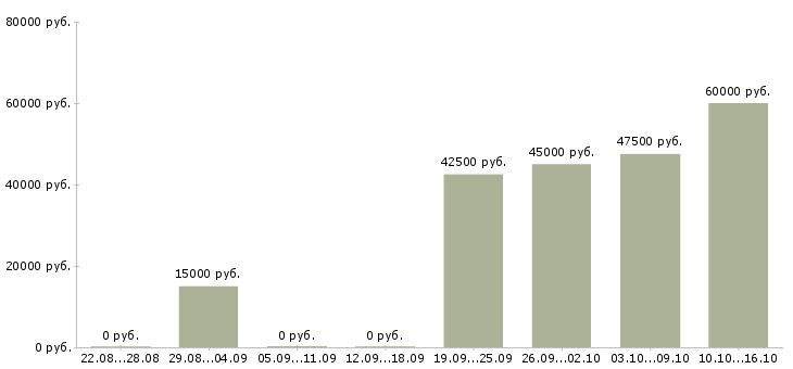 Вакансии заместитель директора офиса Санкт-петербург - Медиана зарплат заместитель директора офиса Санкт-петербург за 2 месяца