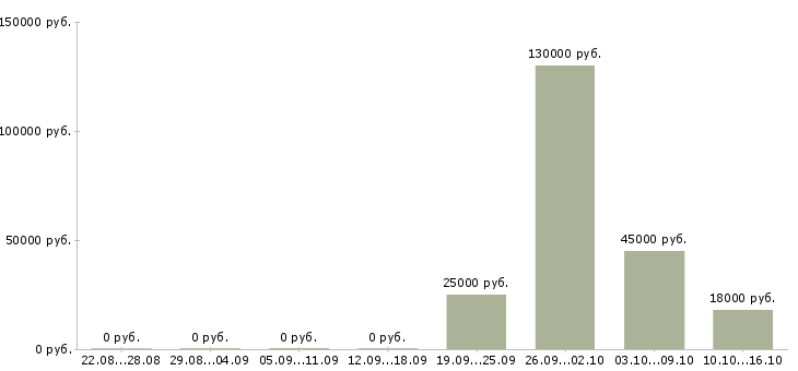 Вакансии ищу активных сотрудников в Самаре - Медиана зарплат ищу активных сотрудников в Самаре за 2 месяца