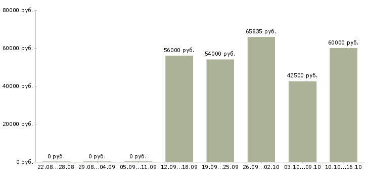 Вакансии кассир с проживанием в Курске - Медиана зарплат кассир с проживанием в Курске за 2 месяца