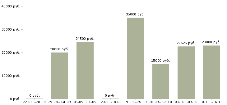Вакансии кладовщик на прием товара в Екатеринбурге - Медиана зарплат кладовщик на прием товара в Екатеринбурге за 2 месяца