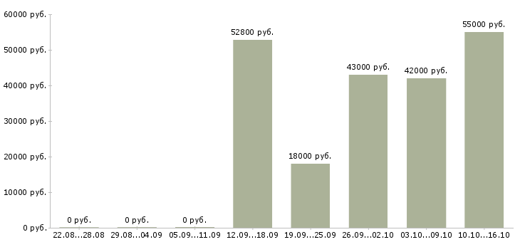Вакансии комплектовщик на склад одежды в Владимире - Медиана зарплат комплектовщик на склад одежды в Владимире за 2 месяца