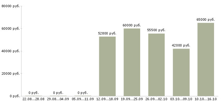 Вакансии комплектовщик одежды на склад в Владимире - Медиана зарплат комплектовщик одежды на склад в Владимире за 2 месяца
