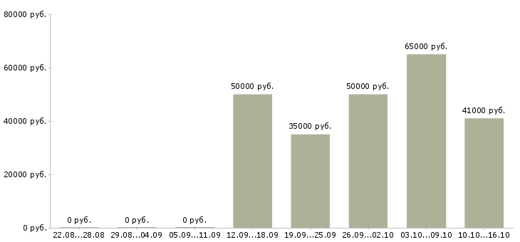 Вакансии мастер производственного цеха Санкт-петербург - Медиана зарплат мастер производственного цеха Санкт-петербург за 2 месяца