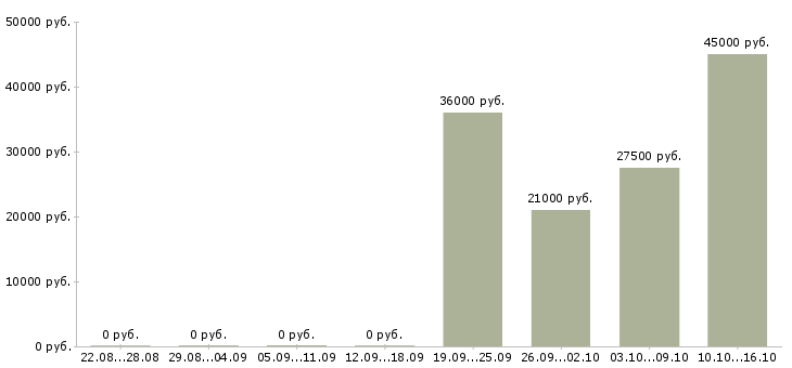 Вакансии менеджер коммерческих проектов в Самаре - Медиана зарплат менеджер коммерческих проектов в Самаре за 2 месяца