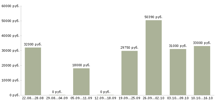 Вакансии менеджер по приему товара в Тюмени - Медиана зарплат менеджер по приему товара в Тюмени за 2 месяца