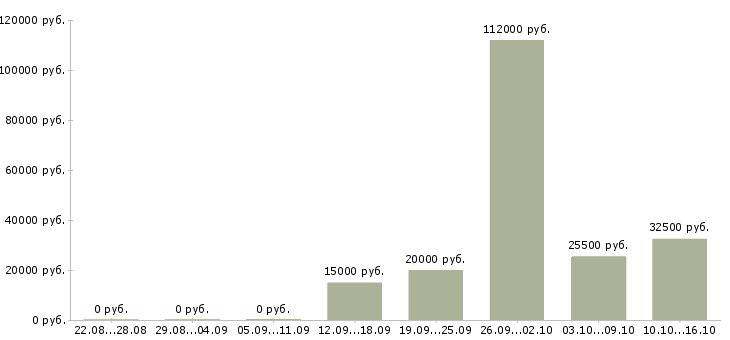 Вакансии менеджер по продажам интернет рекламы Татарстан - Медиана зарплат менеджер по продажам интернет рекламы Татарстан за 2 месяца