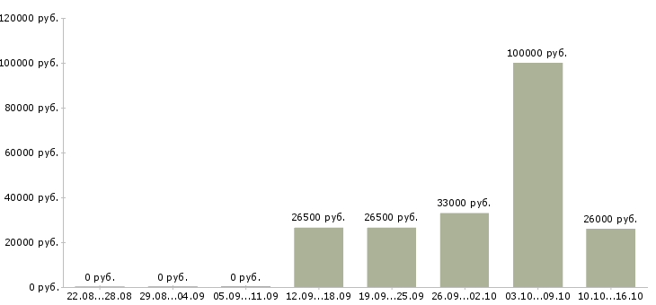 Вакансии менеджер по продажам менеджер проектов в Оренбурге - Медиана зарплат менеджер по продажам менеджер проектов в Оренбурге за 2 месяца