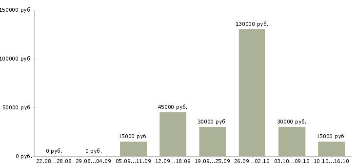 Вакансии менеджер по продаже новых автомобилей в Ставрополе - Медиана зарплат менеджер по продаже новых автомобилей в Ставрополе за 2 месяца